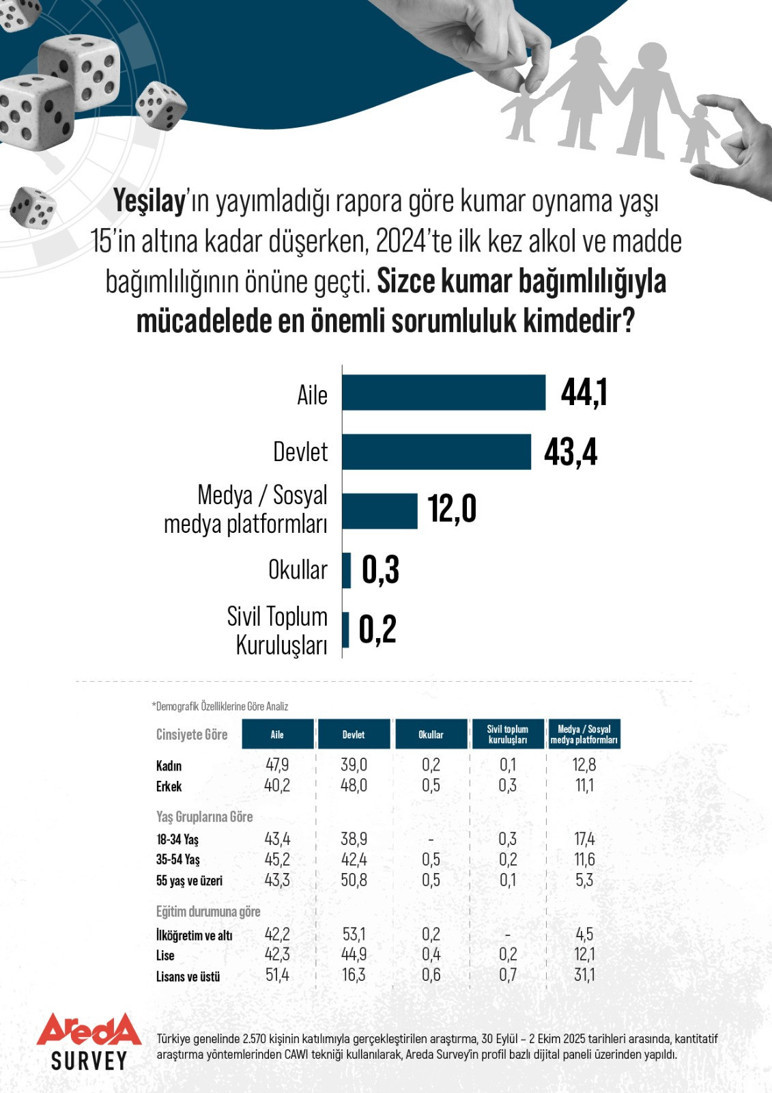 Kumar bağımlılığıyla mücadelede sorumlu kim? Araştırma sonuçları açıklandı - Resim : 2