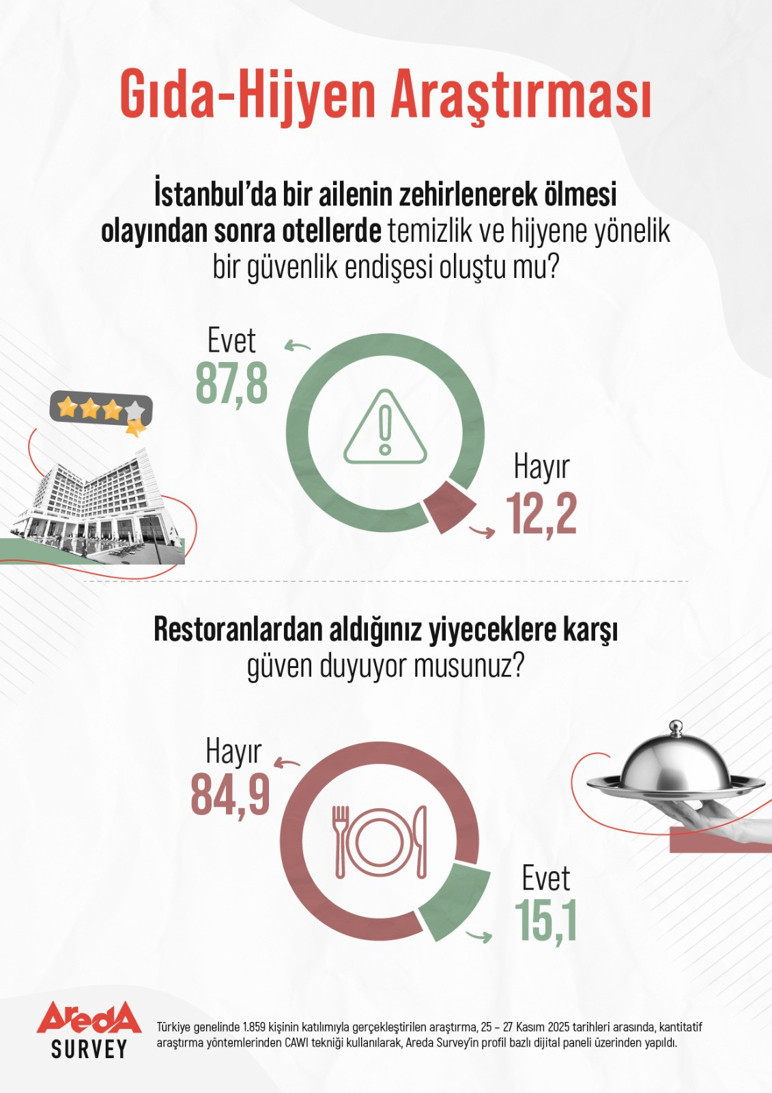 Otel ve restoranlara gıda ve hijyen konusunda güven araştırması sonuçları