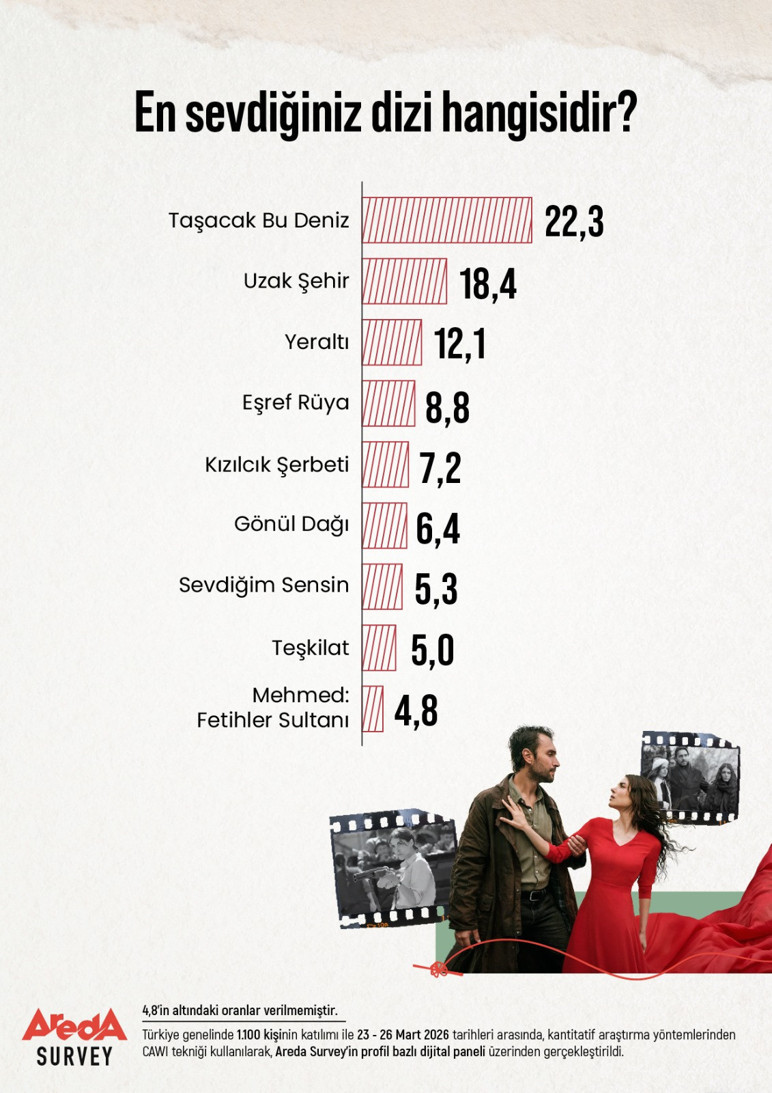 Türkiye'nin en sevilen dizisi belli oldu, araştırma sonuçları açıklandı - Resim : 2