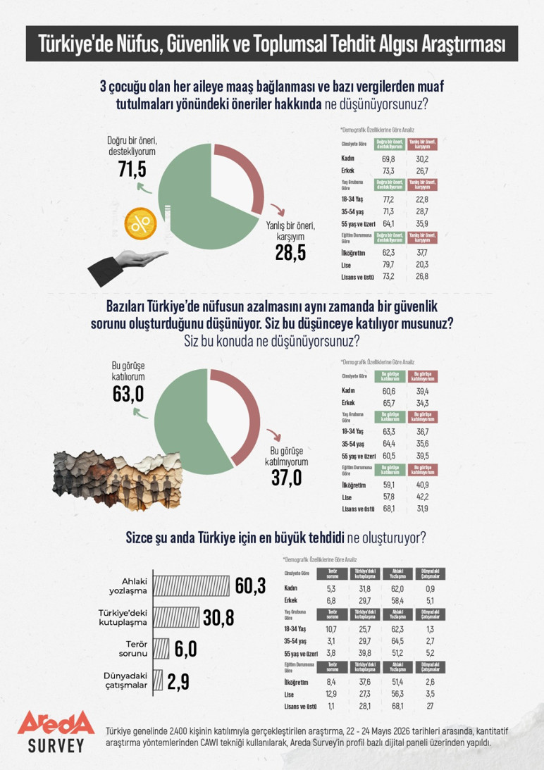 Areda Survey araştırdı: Toplumun yüzde 63’ü nüfus azalışını güvenlik sorunu olarak görüyor - Resim : 2