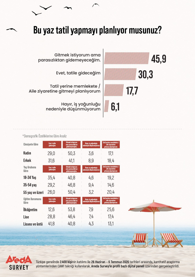 Yaz geldi, tatil bütçeye takıldı: Türkiye’nin yüzde 45,9’u tatile gidemiyor - Resim : 2