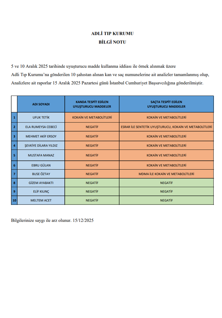Gazeteci Mehmet Akif Ersoy ve Ela Rümeysa Cebeci'nin uyuşturucu testi pozitif çıktı! Adli Tıp Raporu ortaya çıktı - Resim : 1