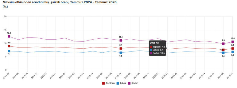 İşsizlik rakamları açıklandı - Resim : 1