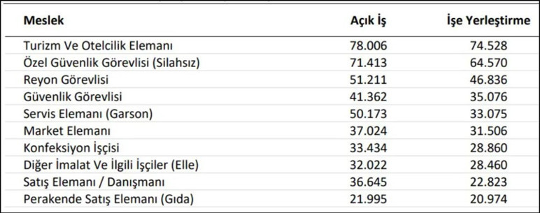 En çok işçi aranan meslekler belli oldu - Resim : 1
