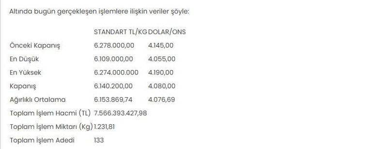 Altının kilogram fiyatı 6 milyon 140 bin 200 liraya düştü - Resim : 1