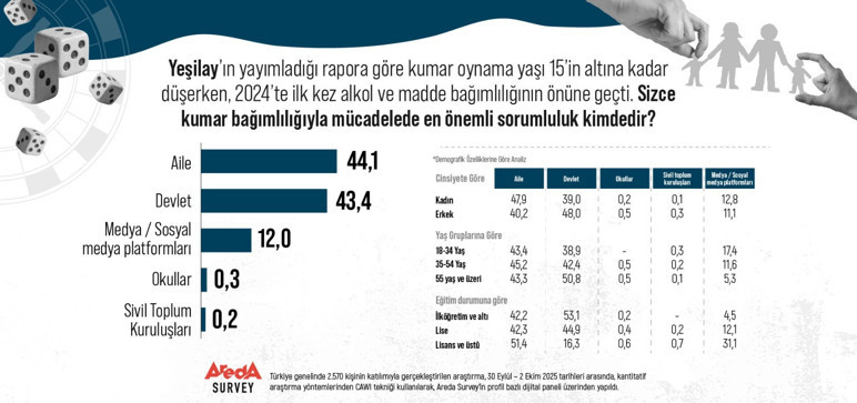 Kumar bağımlılığıyla mücadelede sorumlu kim? Araştırma sonuçları açıklandı - Resim : 1