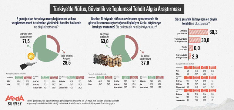 Areda Survey araştırdı: Toplumun yüzde 63’ü nüfus azalışını güvenlik sorunu olarak görüyor - Resim : 1