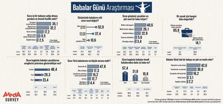 Türkiye’de babalık algısı değişiyor: Maddi imkândan çok zaman ve ilgi öne çıkıyor - Resim : 1