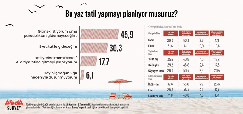 Yaz geldi, tatil bütçeye takıldı: Türkiye’nin yüzde 45,9’u tatile gidemiyor - Resim : 1
