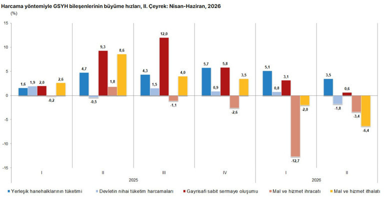Türkiye ekonomisinin ikinci çeyrek büyüme rakamı açıklandı - Resim : 2