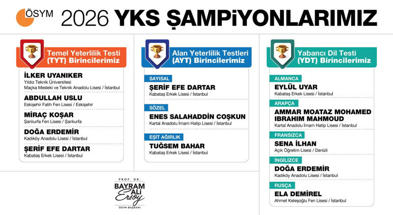 YKS şampiyonları ve puanları belli oldu! - Resim : 1