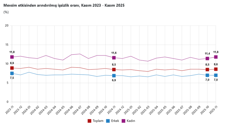 Kasım ayında işsizlik yükseldi - Resim : 1