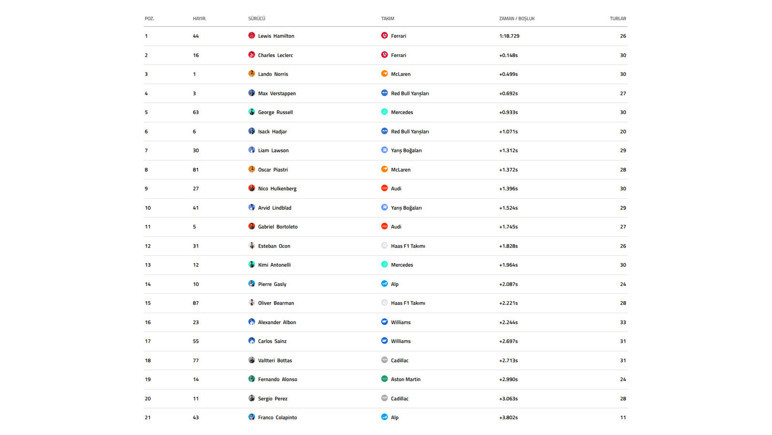Macaristan Grand Prix'sinde Ferrari zirvede! - Resim : 1