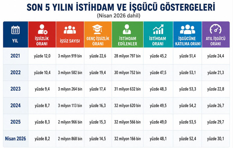 Asıl kayıp istihdamda, işsizlik verisinde görünmeyen tablo - Resim : 2