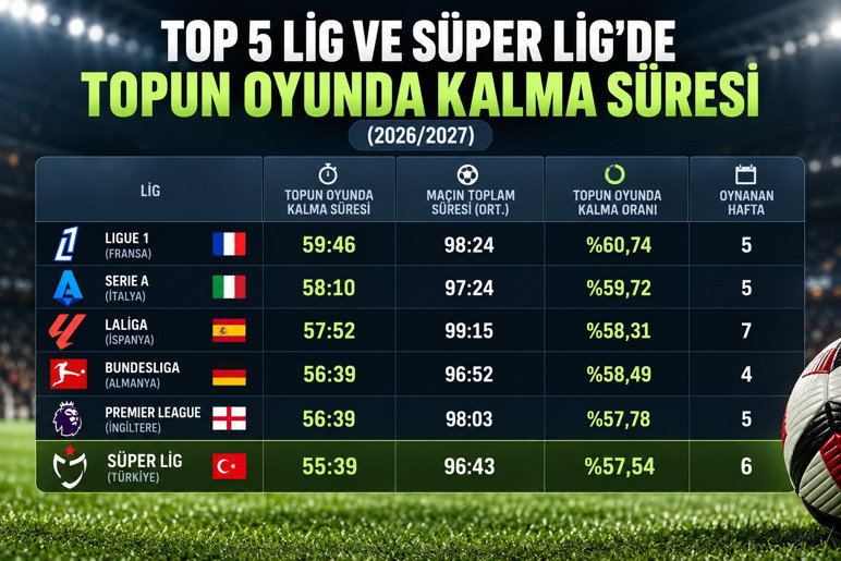 Yeni kurallar futbola yaradı: Top oyunda kaldı, goller arttı - Resim : 2