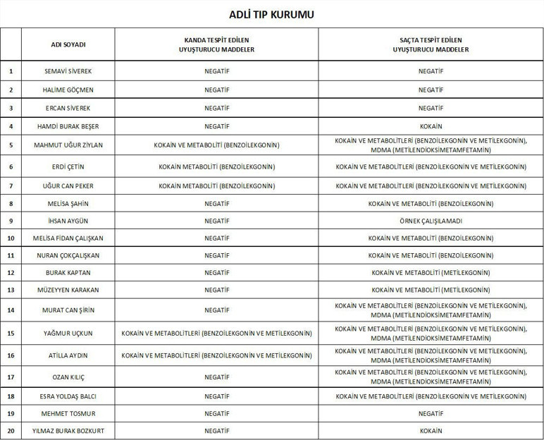 Ünlülere uyuşturucu soruşturması: 15 şüphelinin testi pozitif çıktı - Resim : 1