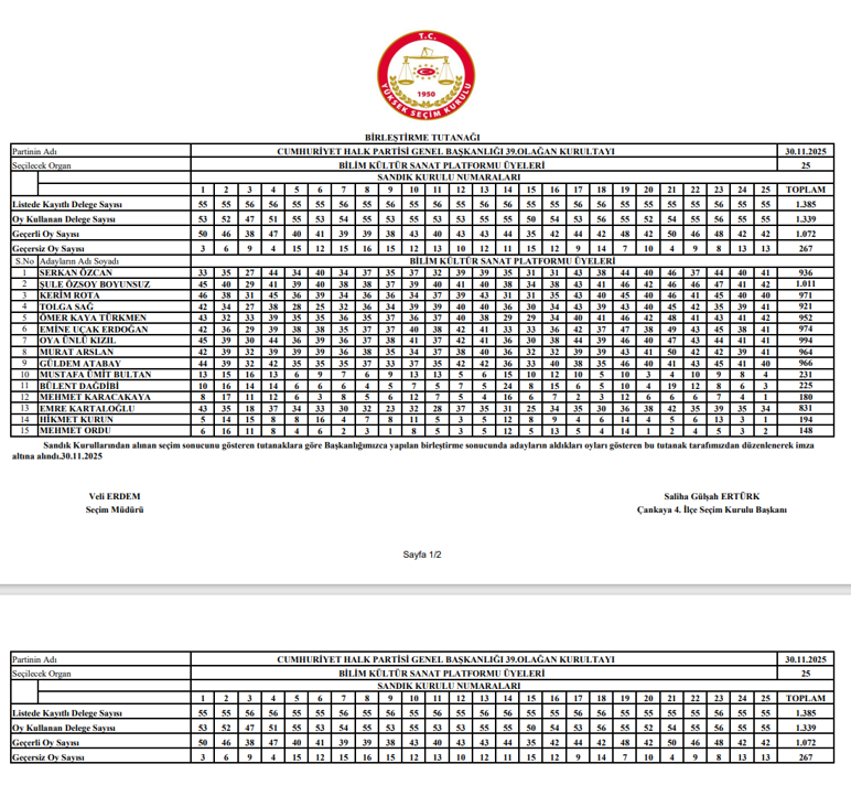 CHP'de seçim sonuçları belli oldu! İşte Özgür Özel'in yeni A takımı - Resim : 3
