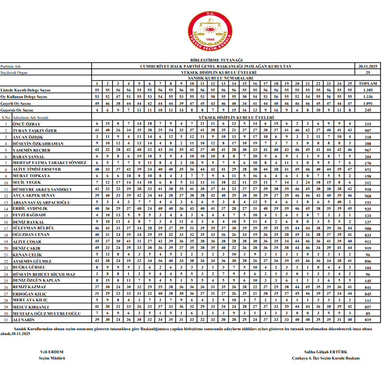 CHP'de seçim sonuçları belli oldu! İşte Özgür Özel'in yeni A takımı - Resim : 4