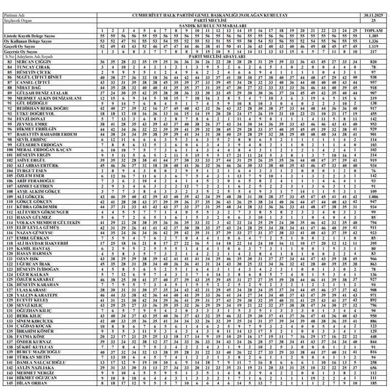 CHP'de seçim sonuçları belli oldu! İşte Özgür Özel'in yeni A takımı - Resim : 2
