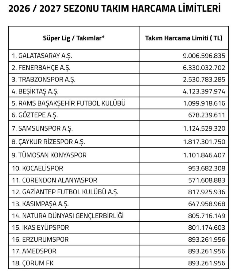 TFF yeni sezonun harcama limitlerini açıkladı - Resim : 1