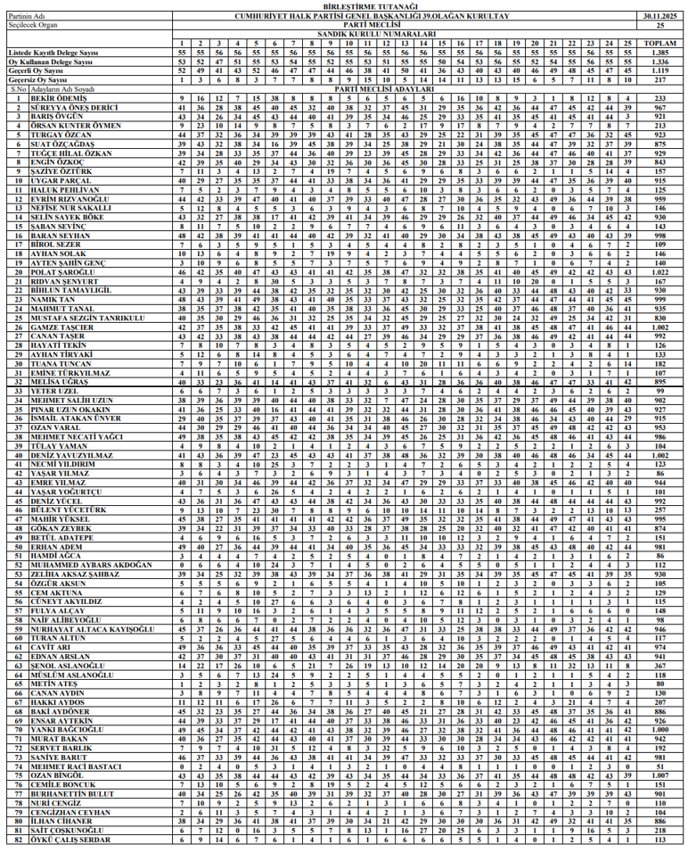 CHP'de seçim sonuçları belli oldu! İşte Özgür Özel'in yeni A takımı - Resim : 1