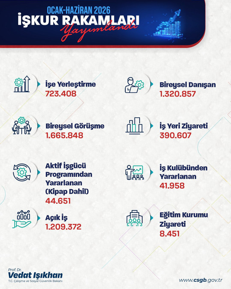 İŞKUR, 6 ayda 723 binden fazla işe yerleştirmeye aracılık etti - Resim : 1