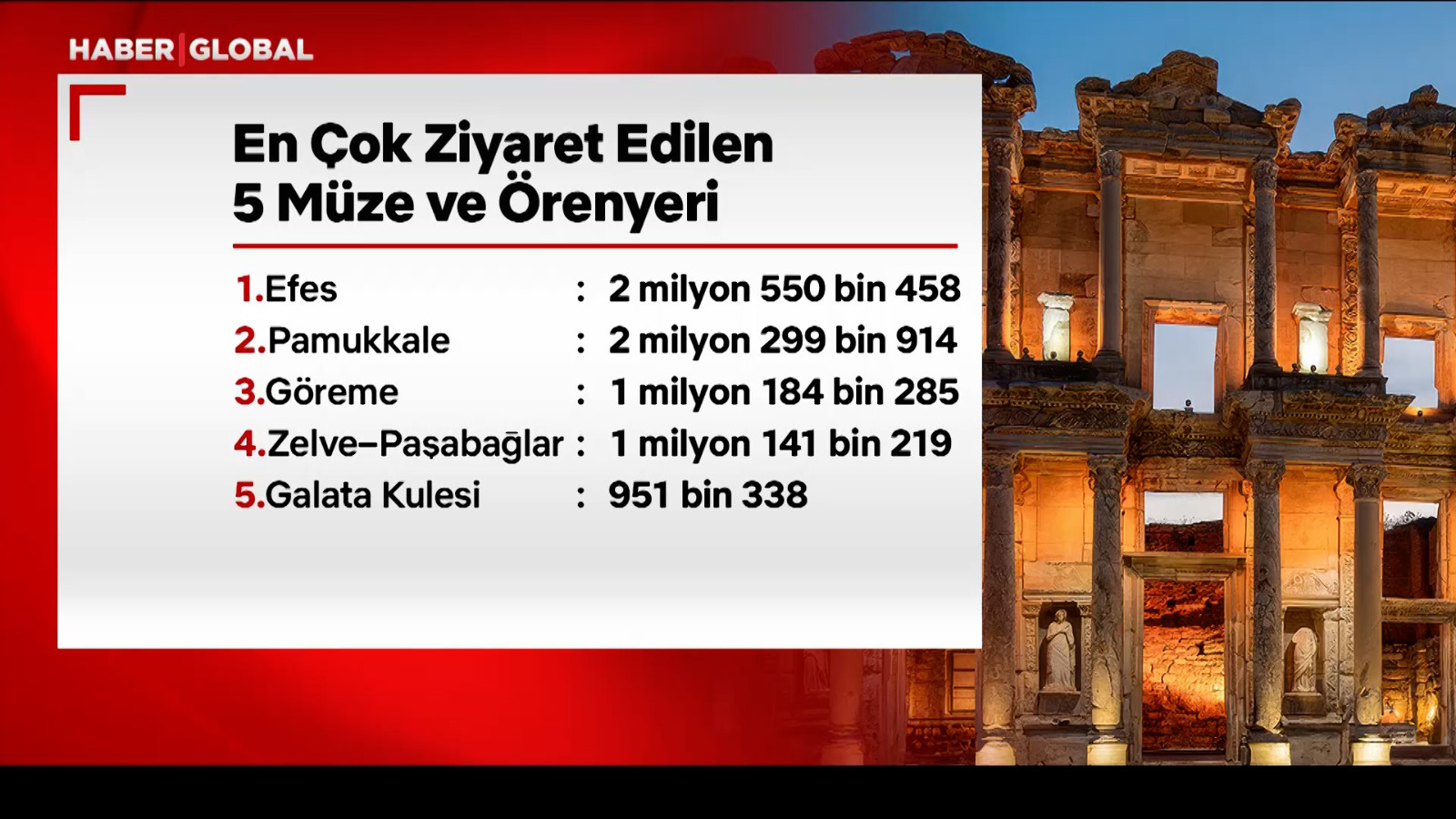 2025 müze verileri açıklandı: Geçen yıl müzeleri 33 milyondan fazla kişi ziyaret etti
