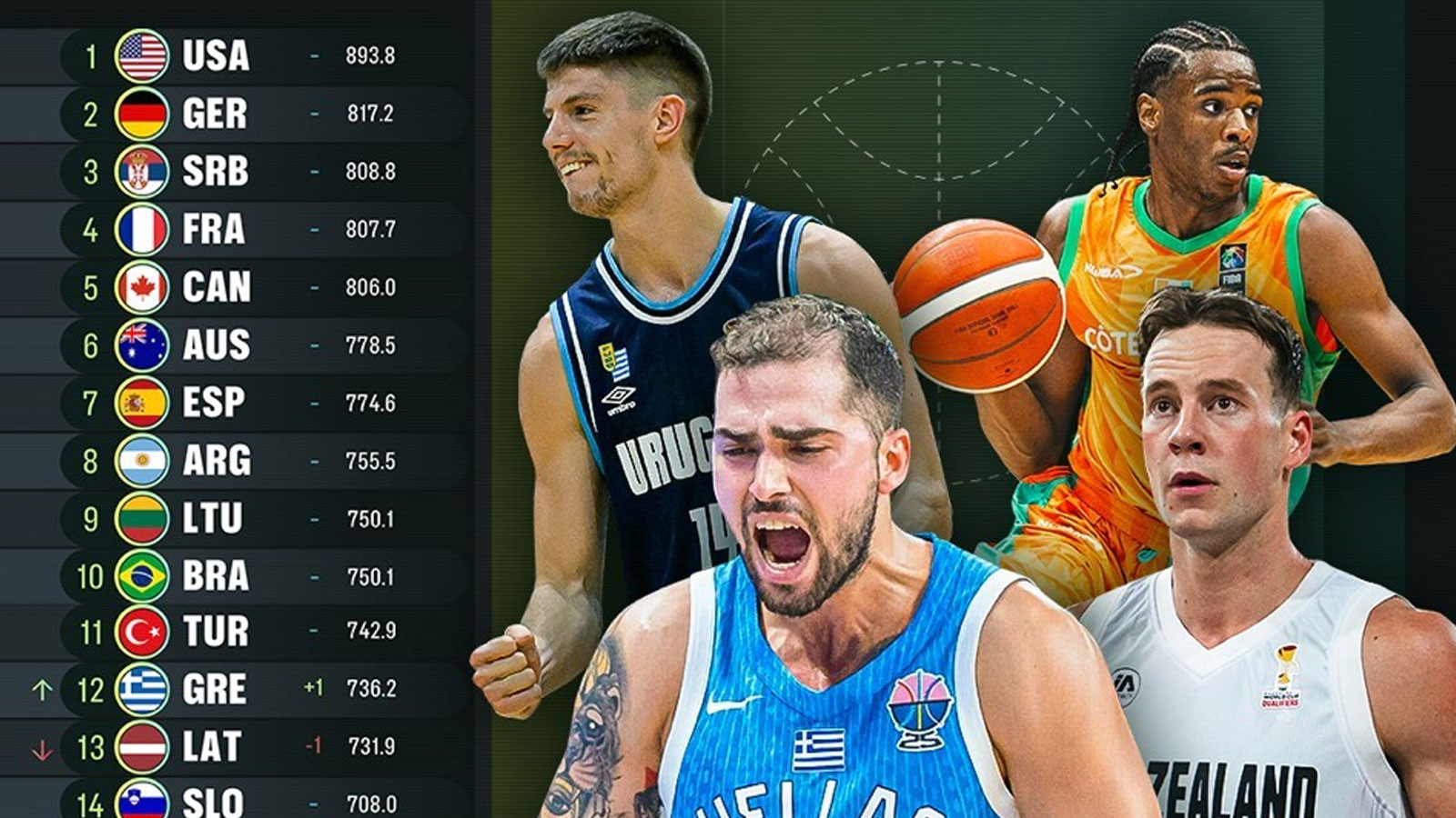 FIBA Dünya Sıralaması’nda Türkiye’nin yeri değişmedi