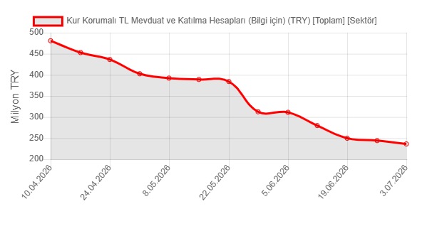 Kur Korumalı Mevduat 8 milyon TL azaldı - Resim : 1