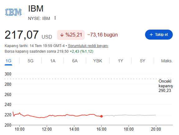 Kaynak: Google Finance