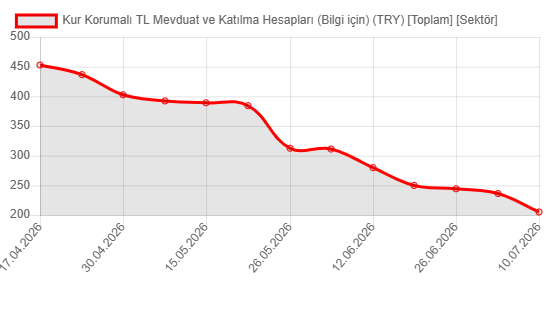 Kur Korumalı Mevduat hesapları 31 milyon TL azaldı - Resim : 1